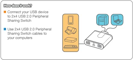 USB 2.0 2x4 Peripheral Switching Hub - 2 PC Share To 4 USB Devices - Up To 480Mbps - Mobile Devices Charging - Mouse/Keyboard - Printer - Scanner - EX HD - LED Indicators w/Remote - GUS402