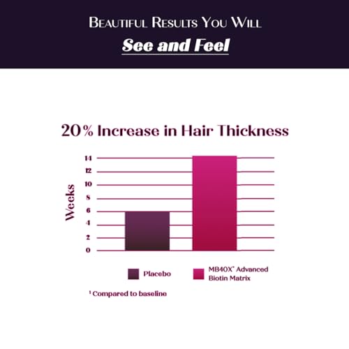 MyBiotin SuperClinical New 5-in-1 Elite Multivitamin + MB40X Biotin Matrix Daily Multi - Thicker Hair Starting in 3 Weeks - 40X More Soluble vs Ordinary Hair Skin Nails - 120 Tabs