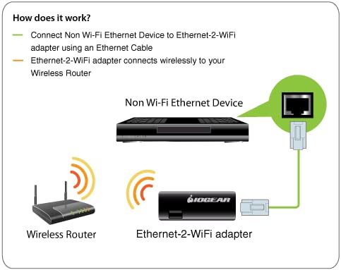 Universal Ethernet to Wi-Fi N Adapter - Speeds of up to 300Mbps on 2.4GHz - Push-button Wi-Fi Protected Setup (WPS) - Supports WEP, WPA, WPA2, TKIP and AES encryption - GWU637