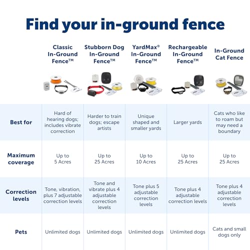Stubborn Dog Fence Collar - Dog Electric Collar Waterproof Receiver, Battery Operated, In Ground Containment for Pets, from The Parent Company of Invisible Fence Brand
