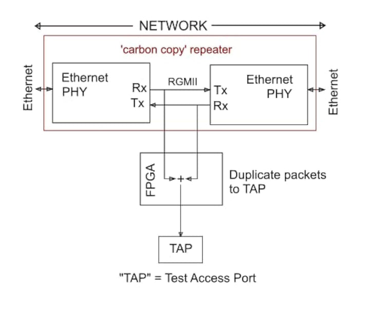midBit Technologies, LLC SharkTap Gigabit Network Sniffer