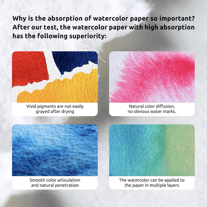 Watercolor Block, High Absorption, Artist Quality Cold-Pressed Watercolor Sketchbook 10.82 x 7.79'', 100% Cotton 140lb/300gsm 20 Sheets, Art Supplies for Beginners, Artists & Professionals