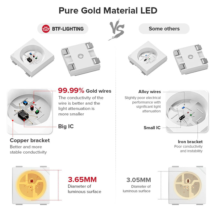 WS2812B IC RGB 5050SMD Pure Gold Individual Addressable LED Strip 16.4FT 300LED 60LED/m Flexible Full Color IP30 DC5V for DIY Chasing Color Project(No Adapter or Controller)