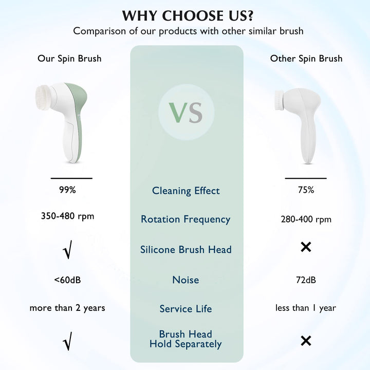 Facial Cleansing Brush Silicone Face Scrubber: 7 in 1 FBS-D Electric Exfoliating Rotating Massage Device Waterproof Deep Cleaning Exfoliation Spa Machine - Electronic Skin Care Wash System