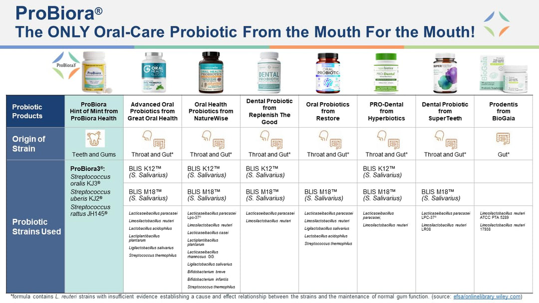 ProBiora Oral Probiotics for Teeth and Gums | Dental Probiotics for Improved Oral Health | Bad Breath Treatment for Adults | ProBiora3 Patented Probiotic Blend | Tooth Whitening | 30 Mint Tablets