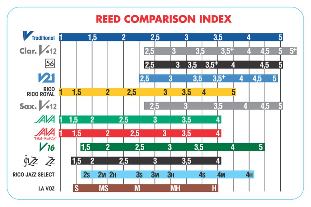 SRMIXA25 Alto Sax Jazz Reed Mix Card includes 1 each ZZ, V16, JAVA and JAVA Red Strength 2.5
