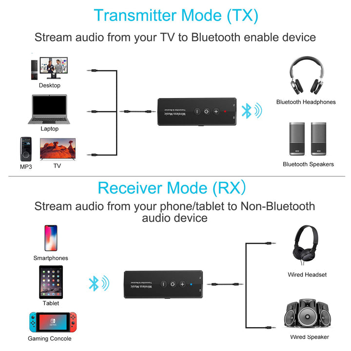 Upgraded Bluetooth 5.3 Transmitter 3-in-1, Portable Wireless Rechargeable Transceiver Adapter for TV PC, Stereo Audio Receiver for Car Speaker System