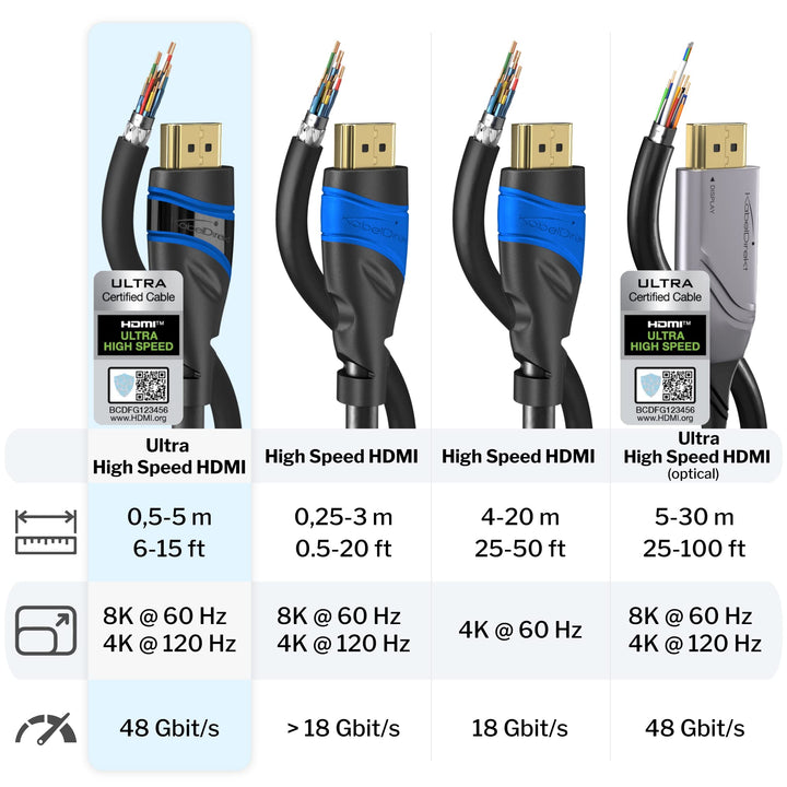 – 10K & 8K HDMI Cable, HDMI 2.1b – 3ft, Available in 1.5-15ft – Certified, Developed in Germany (Ultra High Speed HDMI 2.1 Cable, for PC and PS5/Xbox, Monitor or TV – Blue/Black)