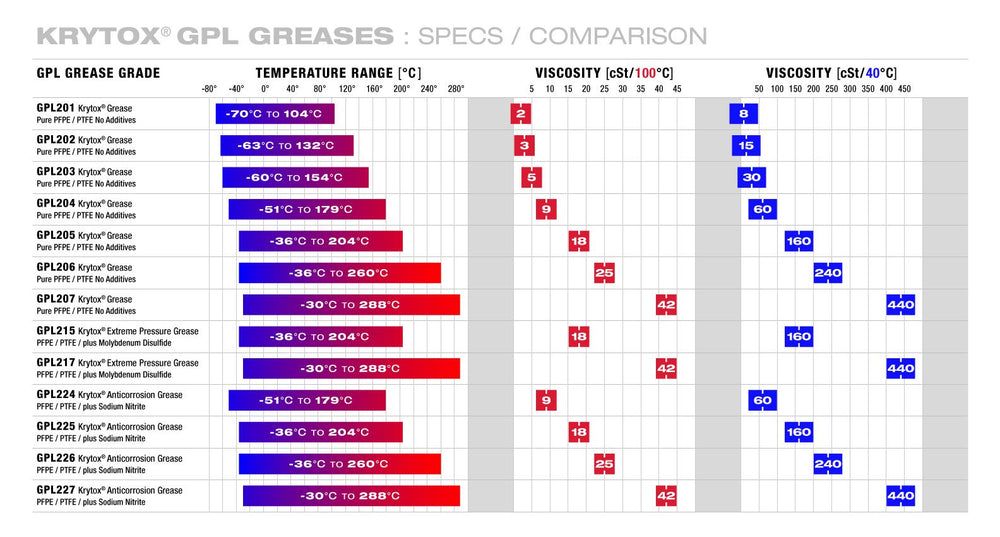 by Chemours GPL 205 Grease, Pure PFPE / PTFE , 2 oz Tube, White Buttery (D12340470)