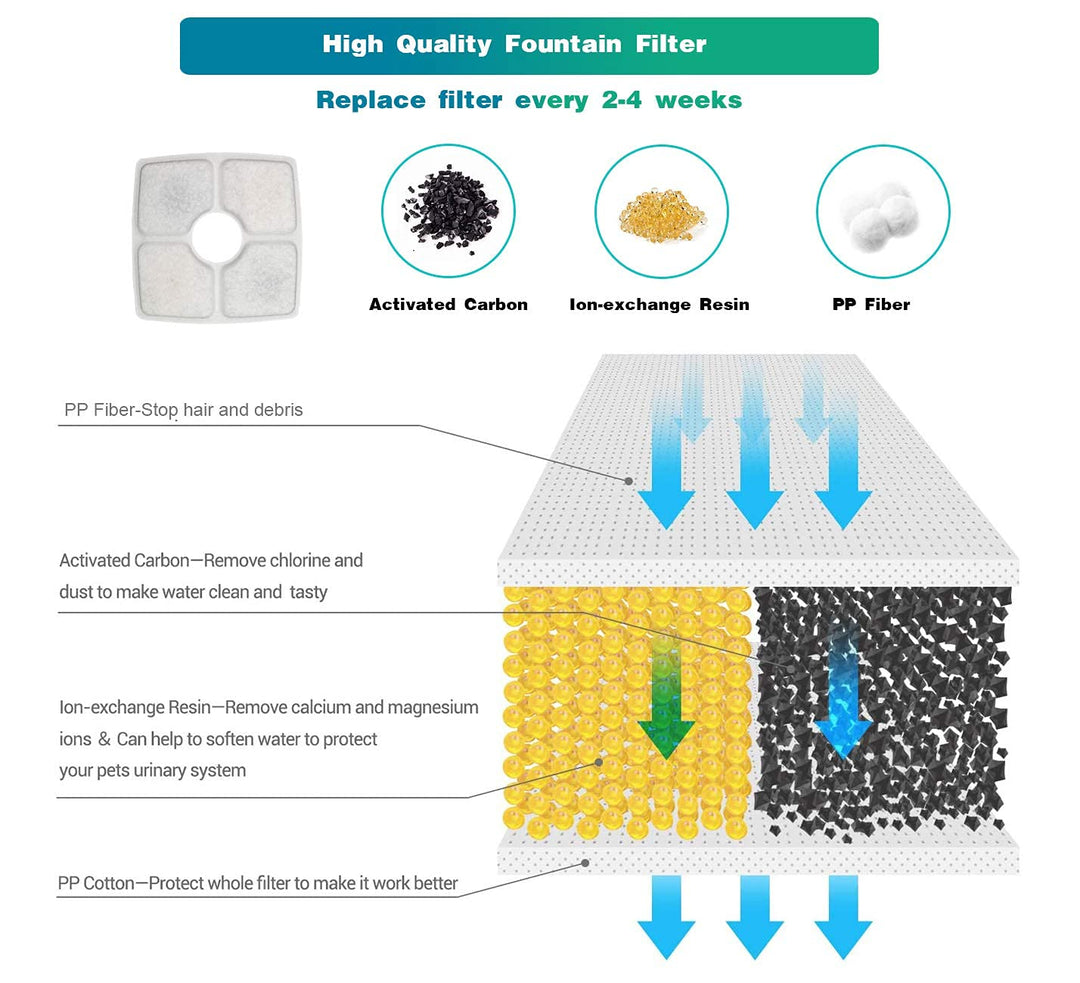 Cat Fountain Filter Replacement Set 20 Pcs, Compatible with 84oz/2.5L Square Fountain,12 Filter 6 Sponge 2 Brush Included