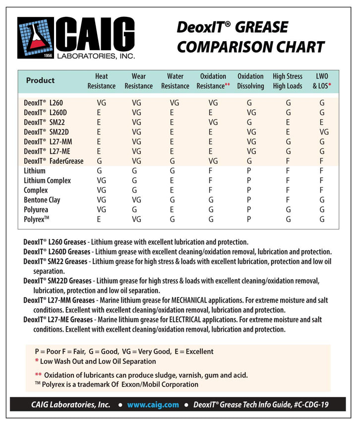 CAIG Laboratories, DeoxIT, L27-MM, Mechanical Marine Grease with Quartz Particles, 510 Grams Tub/Jar