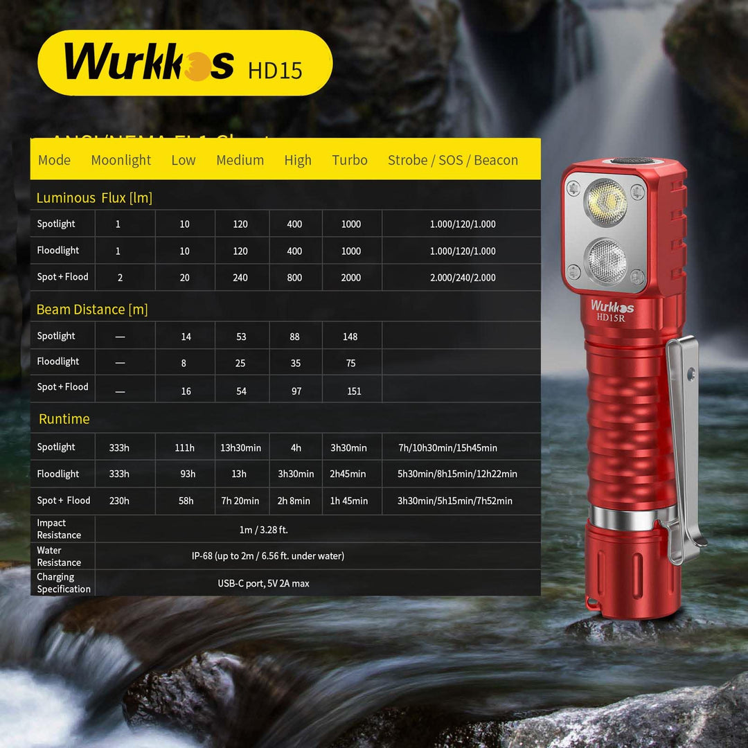 LED Headlamp Rechargeable,HD15 2000lm Right Angle Flashlight with 90 High CRI LH351D LED,Powerful SST20 LED Spotlight Head Light,IPX8 Waterproof for Adult Camping Hiking Running (Red)