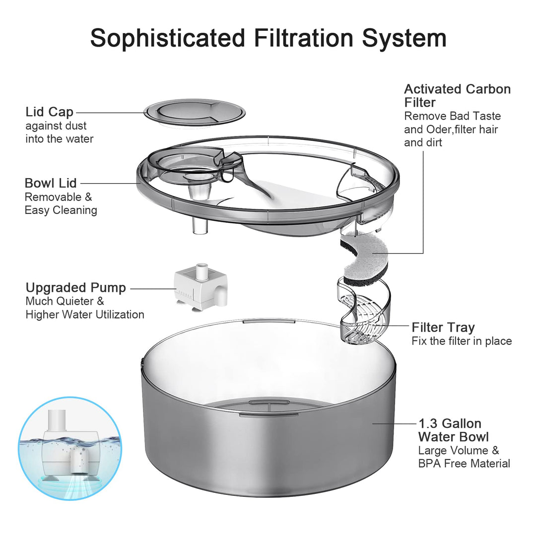 DF10 Dog Water Fountain, 170oz/1.3Gallon/5L Large Automatic Pet Water Dispenser Dog Water Bowl with Cleaning Kit, Replacement Filter for Cat, Dogs, Multiple Pets