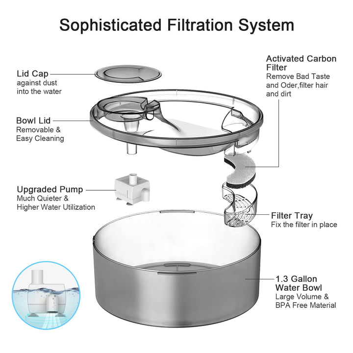 DF10 Dog Water Fountain, 170oz/1.3Gallon/5L Large Automatic Pet Water Dispenser Dog Water Bowl with Cleaning Kit, Replacement Filter for Cat, Dogs, Multiple Pets