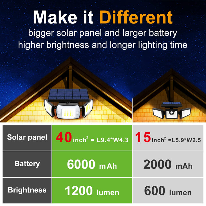 Motion Sensor Flood Lights - 2 Pack 6000mAh 1200LM Security Lights, Adjustable 3 Mode Wall Lights for Patio, Garage, Porch