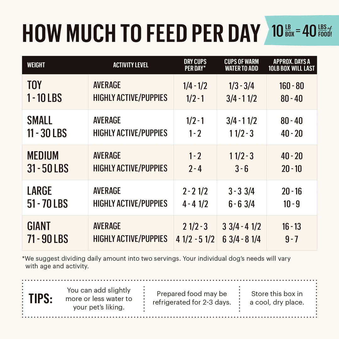 Human Grade Dehydrated Grain Free Dog Food – Complete Meal or Dog Food Topper – Turkey 10 lb (makes 40 lbs)