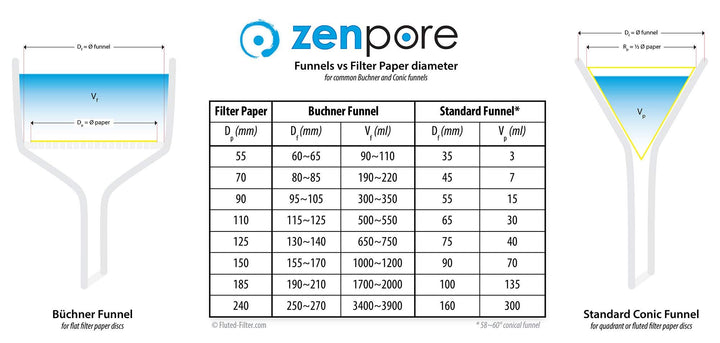 15 cm Fluted Filter Paper, Pre-Pleated (Folded), Qualitative Grade 4 - ZENPORE Fast Flow 150 mm (100 Discs)