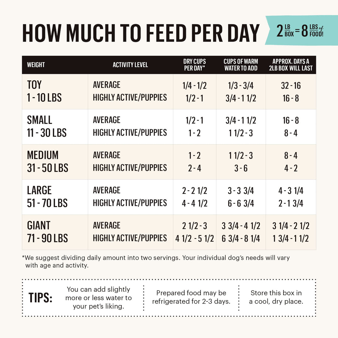 Human Grade Dehydrated Grain Free Dog Food – Complete Meal or Dog Food Topper – Turkey 2 lb (makes 8 lbs)