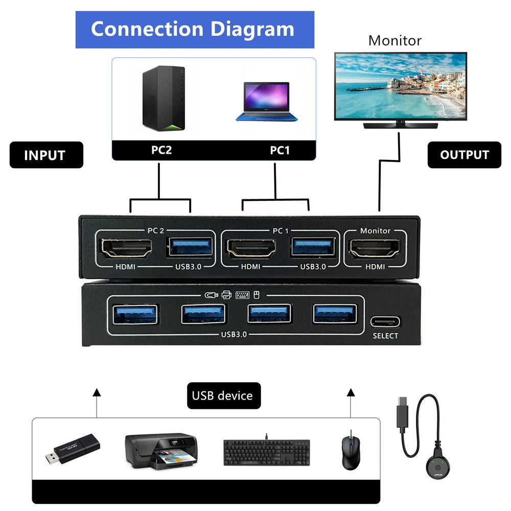 KVM Switch 2 Ports, HDMI USB KVM Switcher Support Keyboard Hotkey Switch Way, for 2PC Share One Keyboard Mouse and Monitor, HUD 4K (3840x2160) Supported
