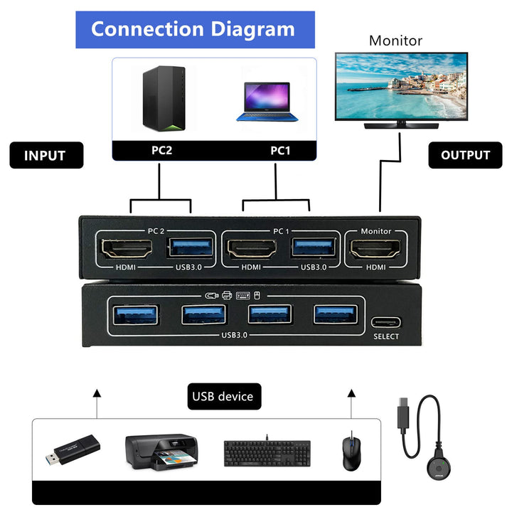 KVM Switch 2 Ports, HDMI USB KVM Switcher Support Keyboard Hotkey Switch Way, for 2PC Share One Keyboard Mouse and Monitor, HUD 4K (3840x2160) Supported