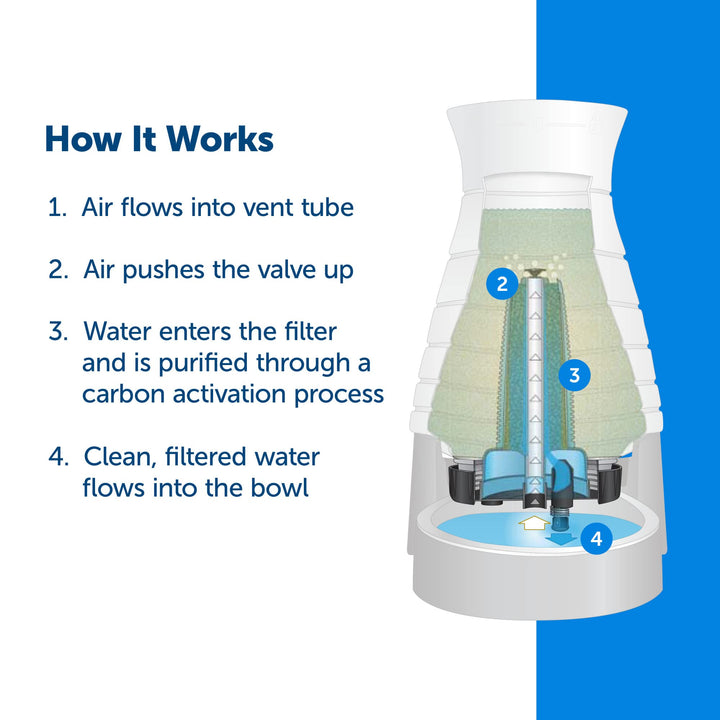 Healthy Pet Water Filter, for Healthy Pet Water Station for Dogs and Cats