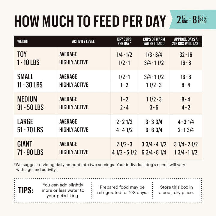 Human Grade Dehydrated Grain Free Dog Food – Complete Meal or Dog Food Topper – Chicken 2 lb (makes 8 lbs)