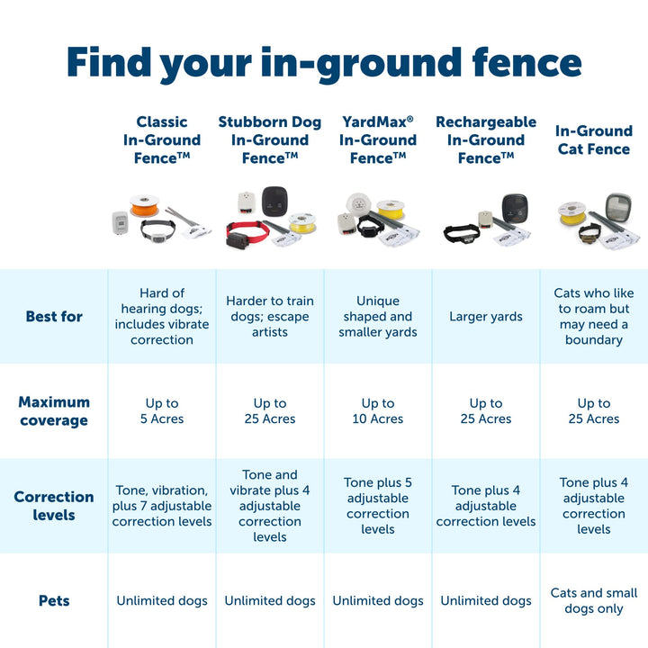 YardMax Rechargeable In-Ground Dog Fence (500 Ft 1/3 Acre), Underground Dog Containment Kit, Covers Up to 10 Acres, Electric Pet Collar, from The Parent Company of Invisible Fence Brand
