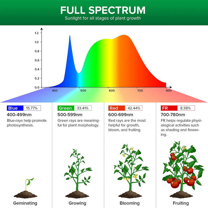 Grow Light Bulb with COC Technology, Full Spectrum 15W Grow Lamp (200 Watt Equivalent) with Optical Lens for High PPFD, Perfect for Seeding and Growing of Indoor Plants, Flowers and Garden