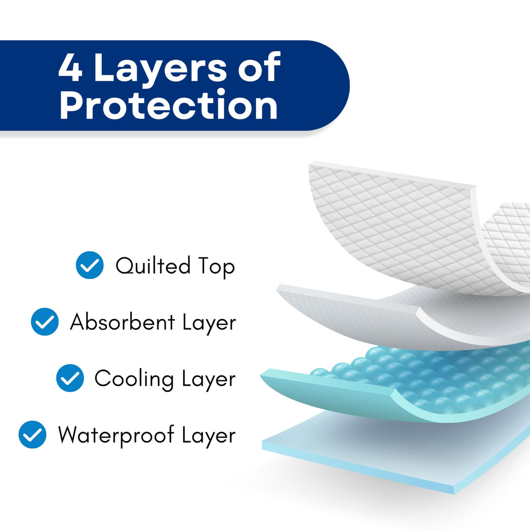 Ultra Soft 4-Layer Washable and Reusable Incontinence Bed Pad - Waterproof Bed Pads, 18X24 (3 Pack)