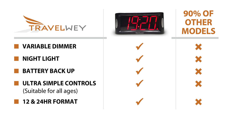 Digital Alarm Clock - Outlet Powered, No Frills Simple Operation, Large Night Light, Alarm, Snooze, Full Range Brightness Dimmer, Big Red LED Digit Display, Black