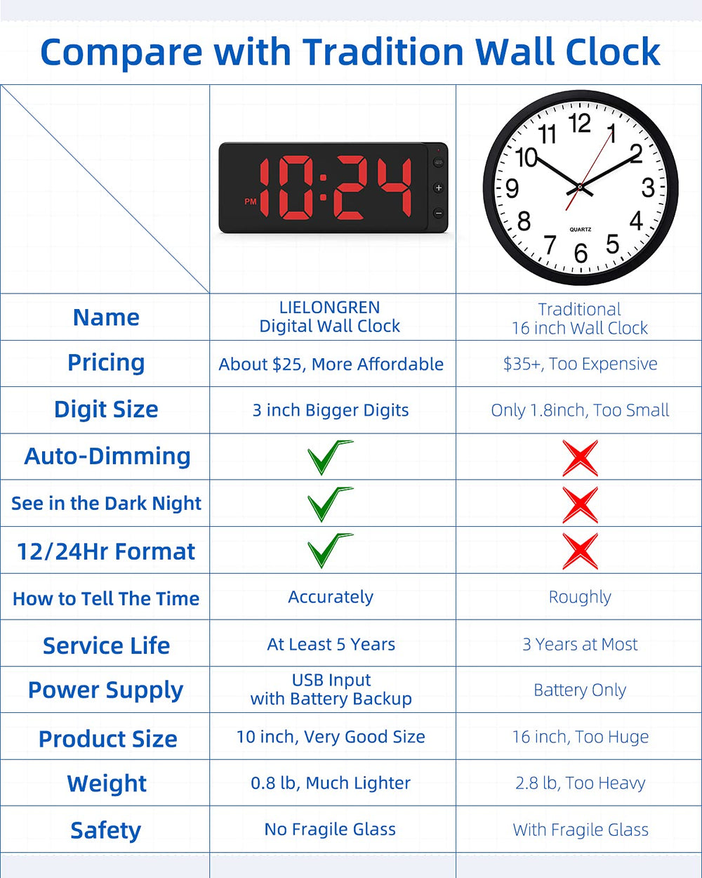 LED Digital Wall Clock with Large Display, Big Digits, Auto-Dimming, 12/24Hr Format, Battery Backup, Silent Wall Clock for Farmhouse, Kitchen, Living Room, Bedroom, Classroom, Office – Red