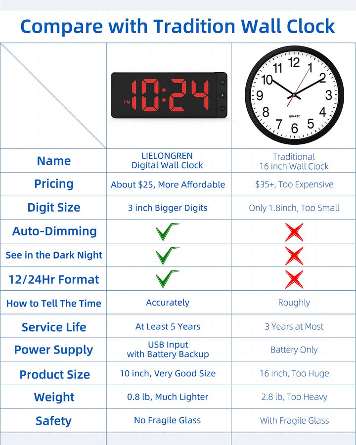LED Digital Wall Clock with Large Display, Big Digits, Auto-Dimming, 12/24Hr Format, Battery Backup, Silent Wall Clock for Farmhouse, Kitchen, Living Room, Bedroom, Classroom, Office – Red