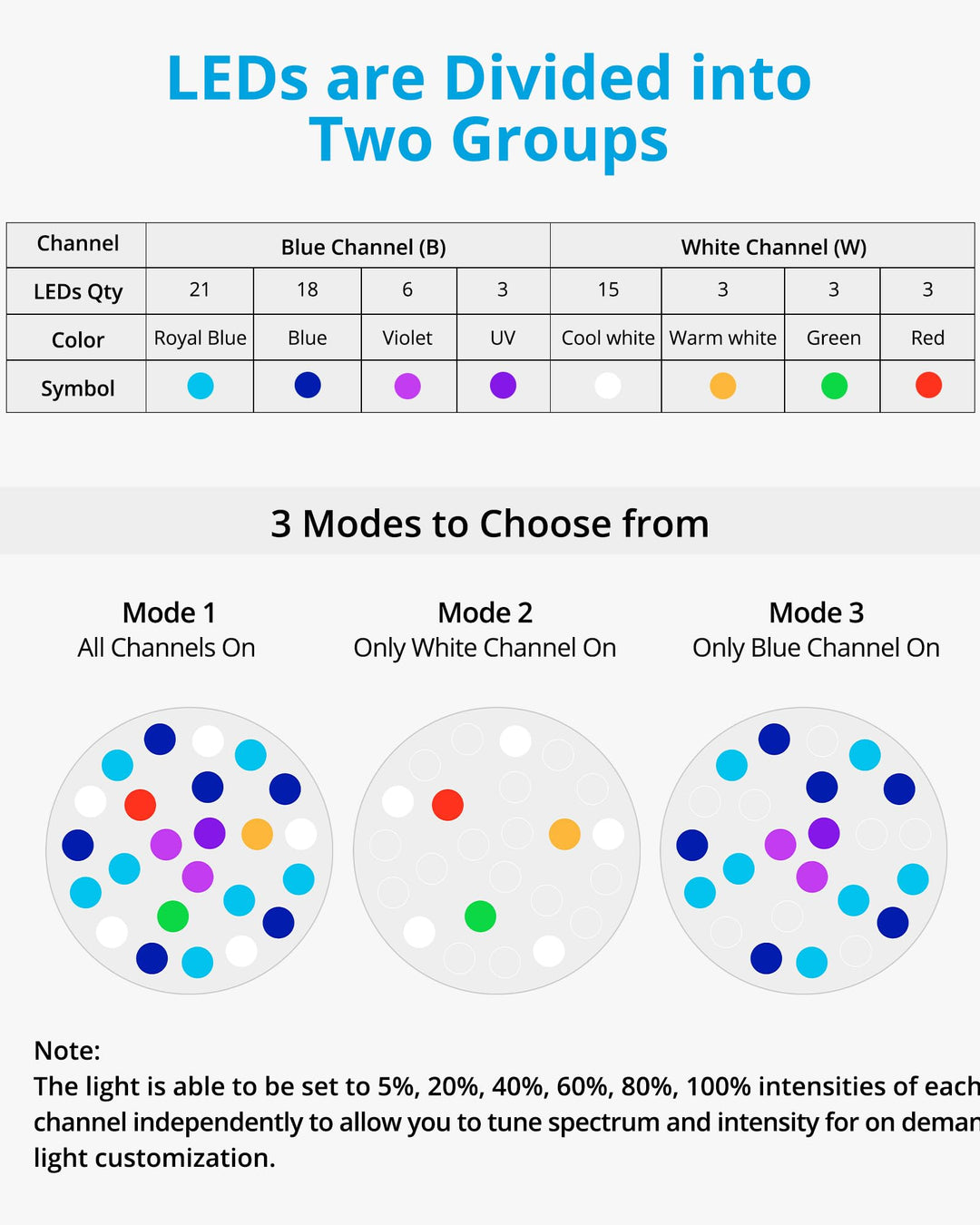 HyperReef 150W Gen 1 Aquarium LED Reef Light, Dimmable Full Spectrum Marine LED for Saltwater Coral Fish Tanks