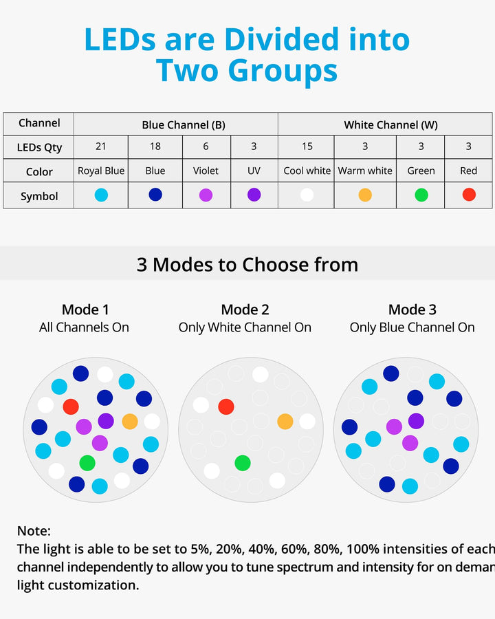 HyperReef 150W Gen 1 Aquarium LED Reef Light, Dimmable Full Spectrum Marine LED for Saltwater Coral Fish Tanks