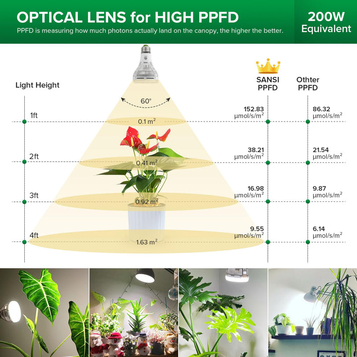 Grow Light Bulb with COC Technology, Full Spectrum 15W Grow Lamp (200 Watt Equivalent) with Optical Lens for High PPFD, Perfect for Seeding and Growing of Indoor Plants, Flowers and Garden