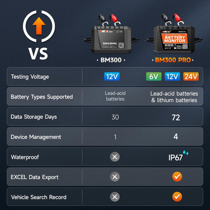BM300 12V Battery Monitor - Bluetooth 4.0 Automotive Voltmeter with Charging, Cranking System Test & Alarm - Compatible for Solar Power Systems, RVs, Motorcycles, Boats, Cars, and Trucks
