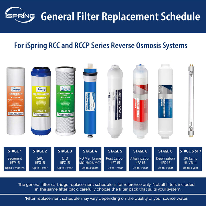 F3 6-Month Prefilter Replacement Supply Filter Cartridge Pack Set for Standard Reverse Osmosis RO Systems, F3 , White