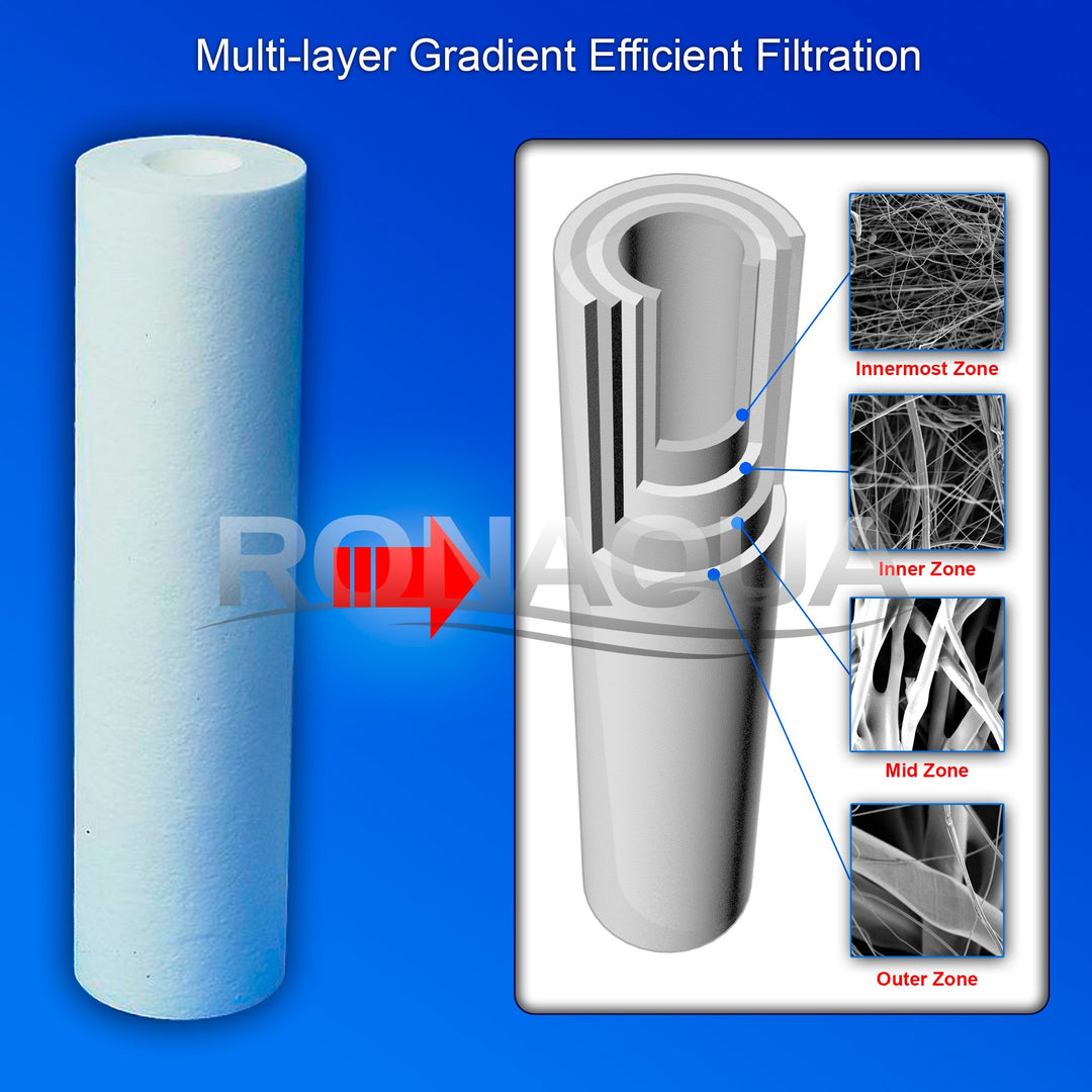 20 Micron Sediment Water Filter Cartridge 10x 2.5, Four Layers of Filtration, Removes Sand, Dirt, Silt, Rust, Made from Polypropylene for any RO Units or Whole House Water Filtration Systems 6 Pack