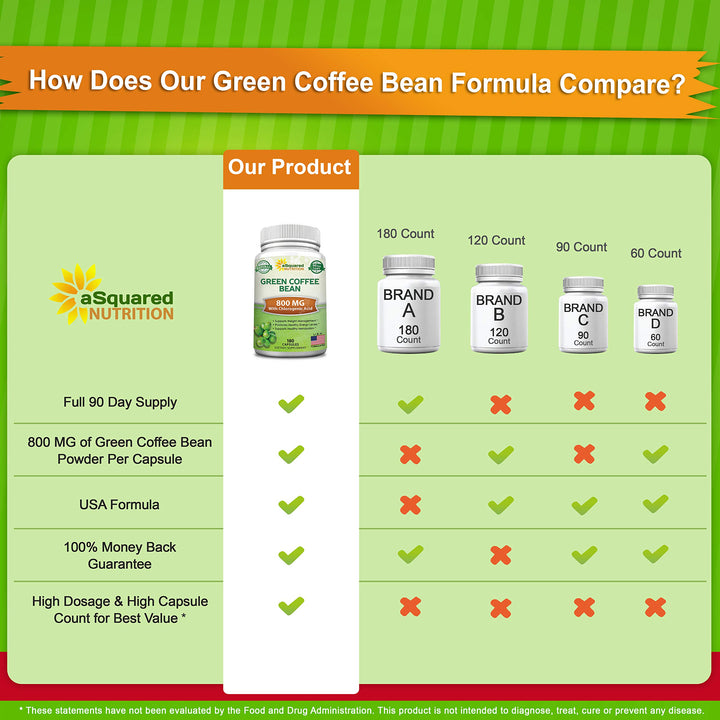 Natural Green Coffee Bean Formula-180 Capsules-Max Strength GCA Antioxidant Cleanse for Pure Weight Loss, 800mg per Pill-Chlorogenic Acid-1600mg Daily Supplement, Healthy Fat Burner