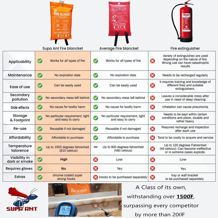 Emergency Fire Blanket for Home and Kitchen - 2 Pack 1500F High Visibility (Glow in The Dark) Smother Kitchen Fire Blanket - CE Certified Hero Fire Blankets Emergency for Home (40 2pk)