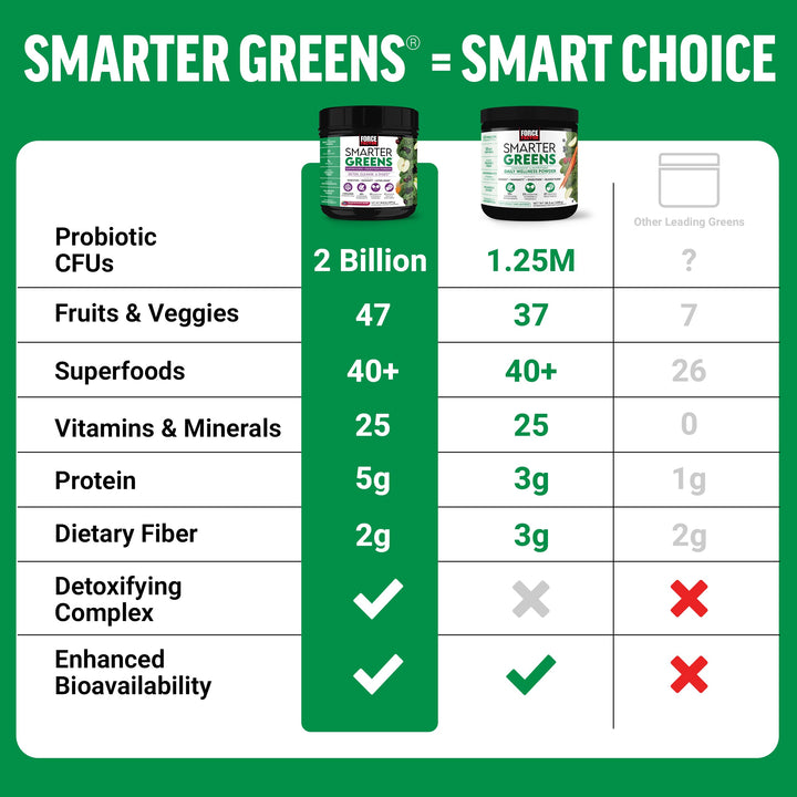 Smarter Greens Daily Wellness Powder, Greens Superfood Powder to Support Gut Health, Bloating, & Digestion, with 40+ Superfoods, 125 Million CFUs of Probiotics, Unflavored, 30 Servings