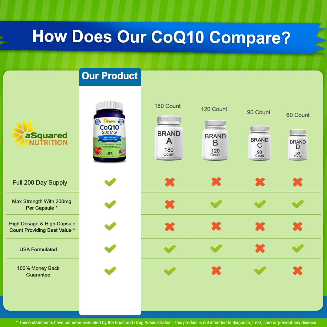 CoQ10 (200 Capsules and 200mg) - High Absorption Vegan CO Q-10 Powder - Enzyme Ubiquinone Supplement Pills, Extra Antioxidant Coenzyme Q10 Vitamin, Coq 10 Alernative to Softgels