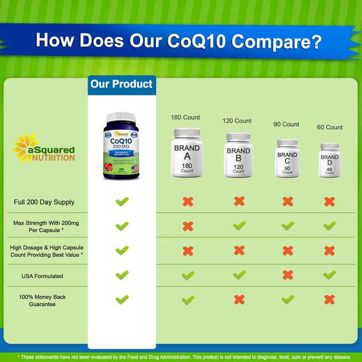 CoQ10 (200 Capsules and 200mg) - High Absorption Vegan CO Q-10 Powder - Enzyme Ubiquinone Supplement Pills, Extra Antioxidant Coenzyme Q10 Vitamin, Coq 10 Alernative to Softgels