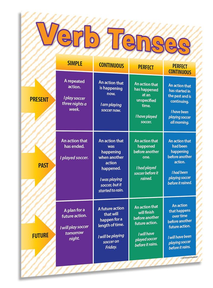 - Verb Tenses Poster - Laminated, 17 x 22 inches - Language Arts Grammar Poster for Middle School, High School Classrooms - English Teacher Supplies