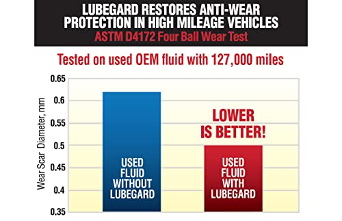 Lubegard 60902 Automatic Transmission Fluid Protectant,