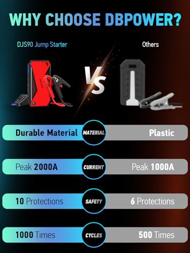 DBPOWER Peak 2000A 18000mAh Portable Car Jump Starter (