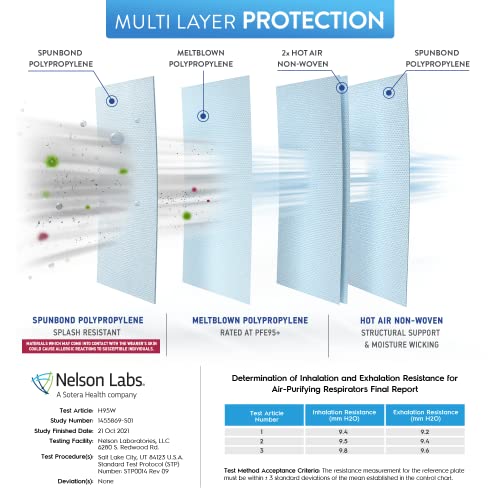 BNX N95 Mask NIOSH Certified MADE IN USA Particulate Respirator Protective Face Mask (10-Pack, Approval Number TC-84A-9315 / Model H95W) White