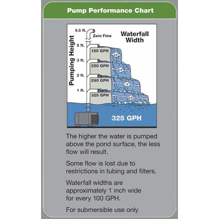 Pond Water Garden Pump, Powers Waterfalls/Filters/Fountain Heads
