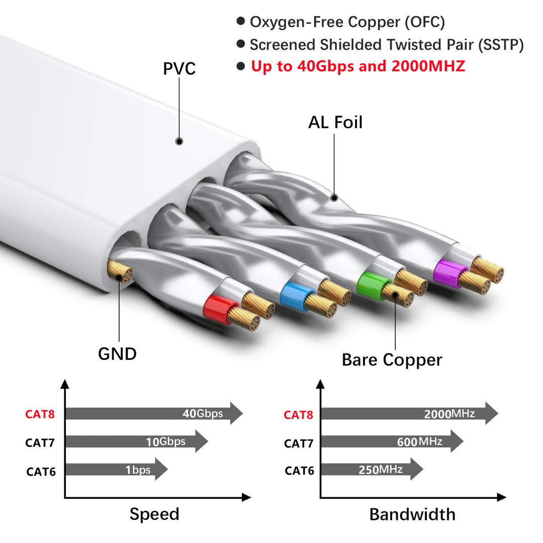 Cat 8 Ethernet Cable 20 FT, 40Gbps 2000Mhz High Speed Flat Cat8 Cable Patch Cord with Gold-Plated RJ45 Connector, LAN Network Internet Cable with 15 Clips for Router/Gaming/Computer, S/FTP