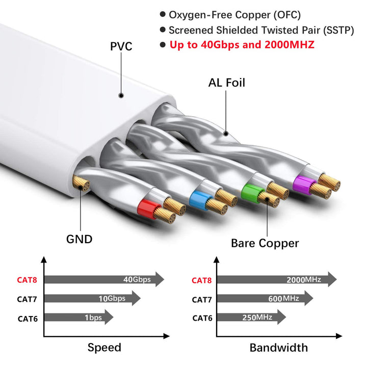 Cat 8 Ethernet Cable 20 FT, 40Gbps 2000Mhz High Speed Flat Cat8 Cable Patch Cord with Gold-Plated RJ45 Connector, LAN Network Internet Cable with 15 Clips for Router/Gaming/Computer, S/FTP
